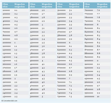 1 megaohm|mega ohm reading chart.